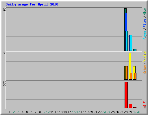 Daily usage for April 2016