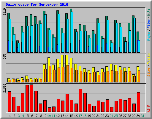 Daily usage for September 2016