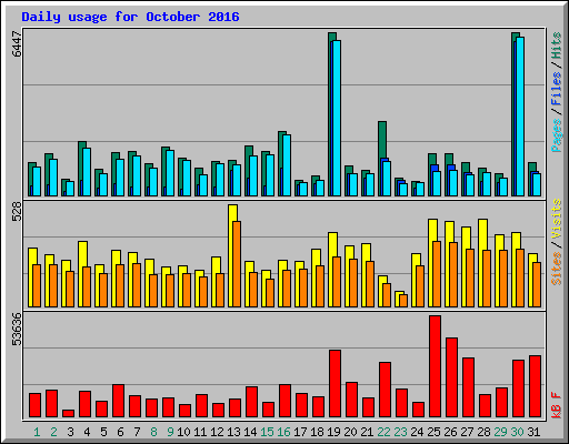 Daily usage for October 2016