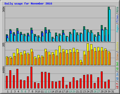 Daily usage for November 2016