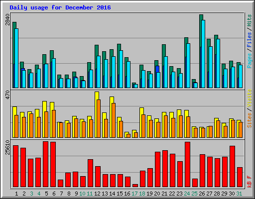 Daily usage for December 2016