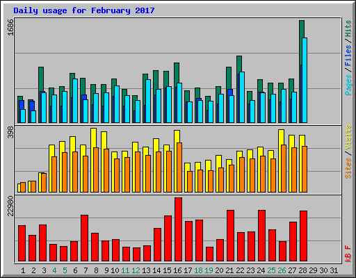 Daily usage for February 2017
