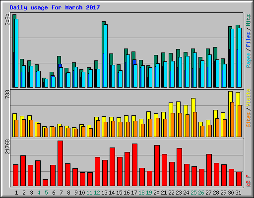 Daily usage for March 2017