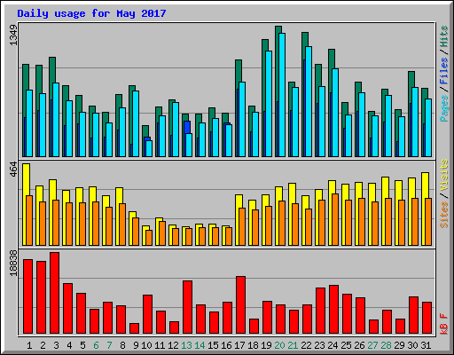 Daily usage for May 2017