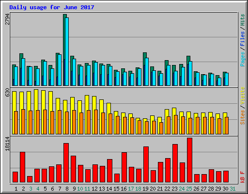 Daily usage for June 2017