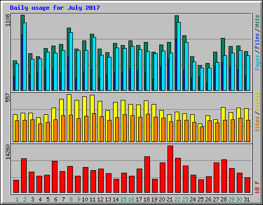 Daily usage for July 2017