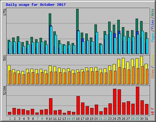 Daily usage for October 2017