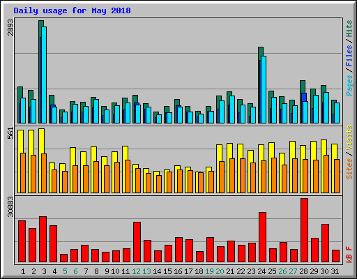 Daily usage for May 2018