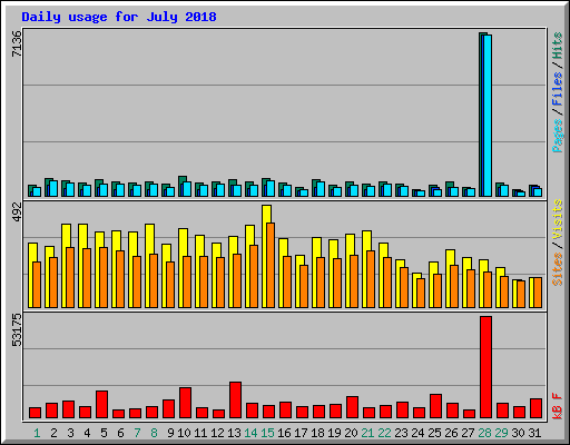 Daily usage for July 2018