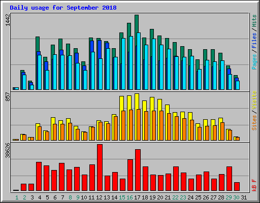 Daily usage for September 2018