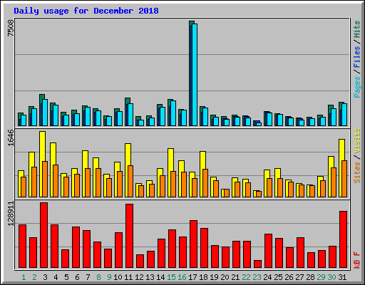 Daily usage for December 2018