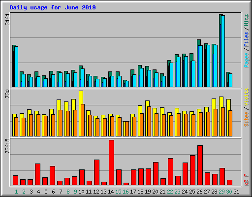 Daily usage for June 2019