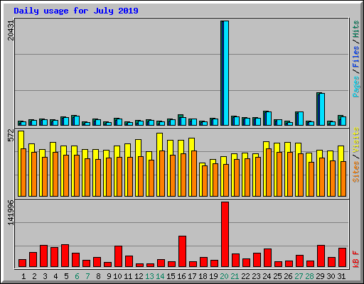 Daily usage for July 2019