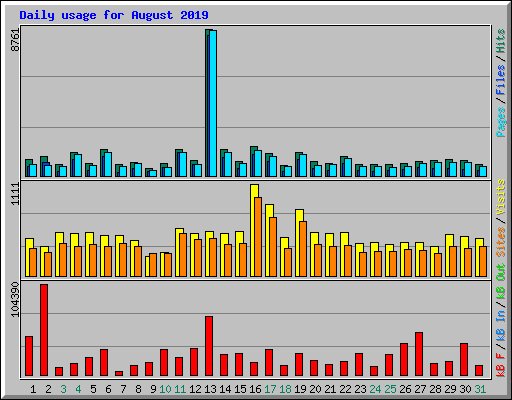 Daily usage for August 2019