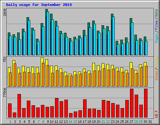 Daily usage for September 2019
