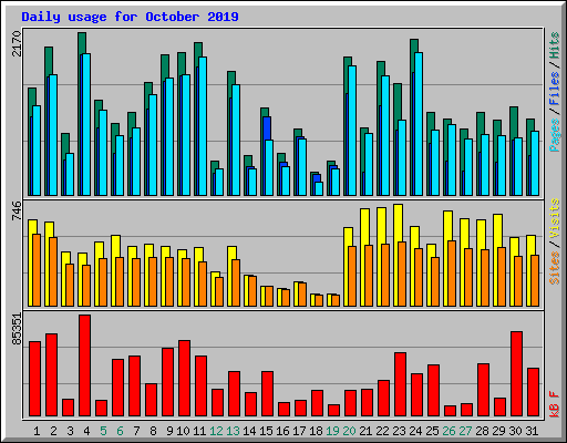 Daily usage for October 2019