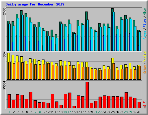 Daily usage for December 2019