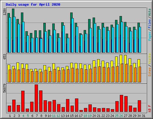 Daily usage for April 2020