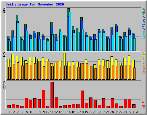 Daily usage for November 2020