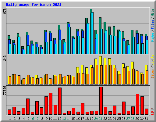 Daily usage for March 2021