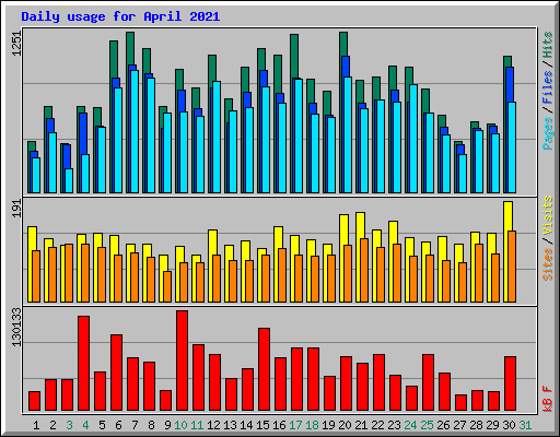 Daily usage for April 2021