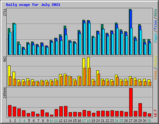 Daily usage for July 2021