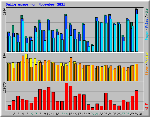 Daily usage for November 2021