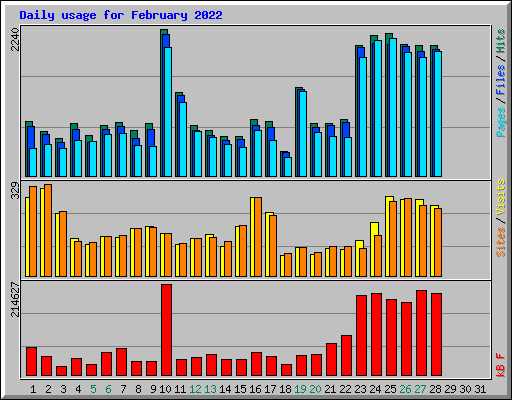 Daily usage for February 2022