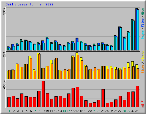 Daily usage for May 2022