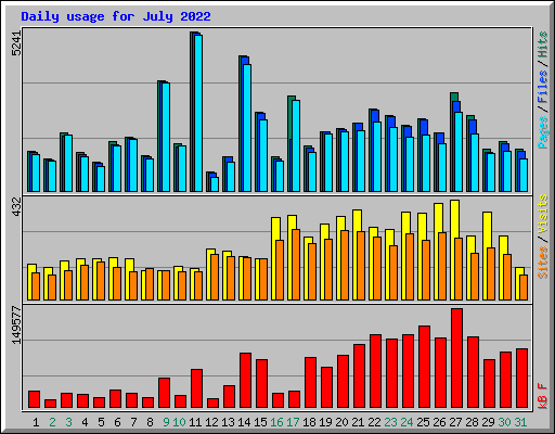 Daily usage for July 2022