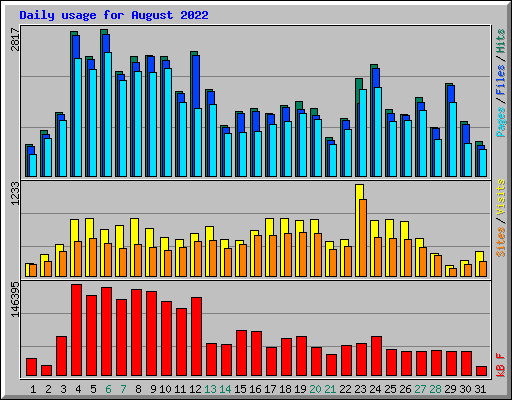 Daily usage for August 2022