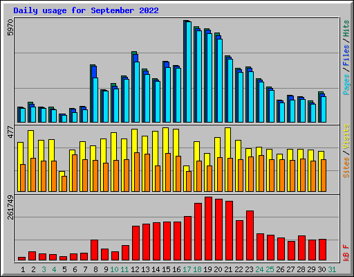 Daily usage for September 2022
