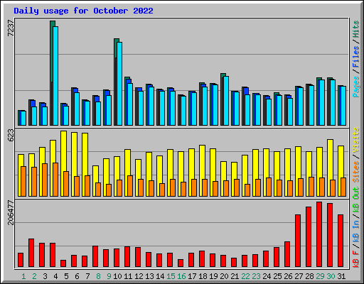 Daily usage for October 2022