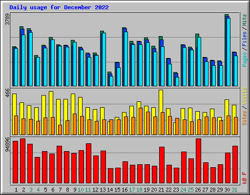 Daily usage for December 2022