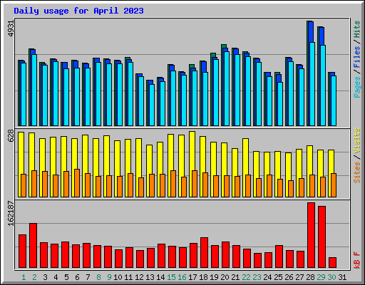 Daily usage for April 2023