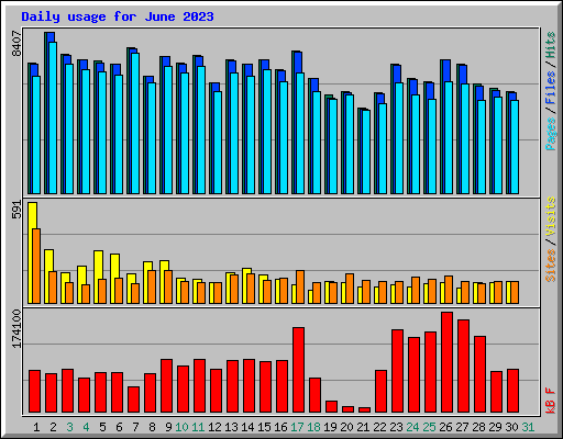 Daily usage for June 2023