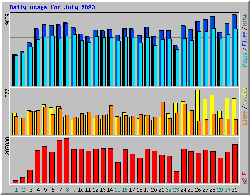 Daily usage for July 2023