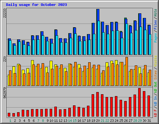 Daily usage for October 2023