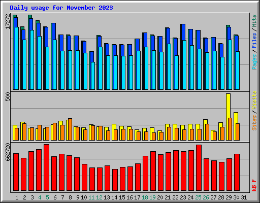 Daily usage for November 2023