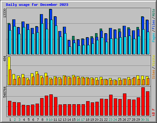 Daily usage for December 2023