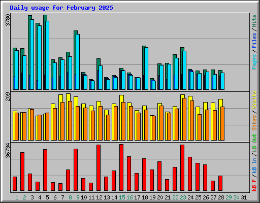 Daily usage for February 2025