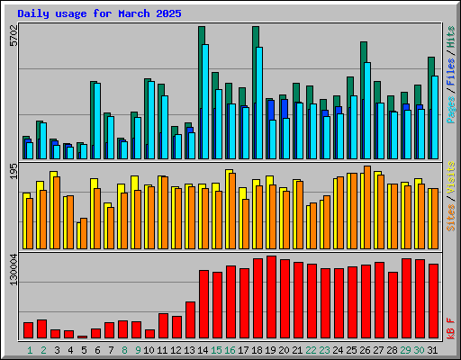 Daily usage for March 2025
