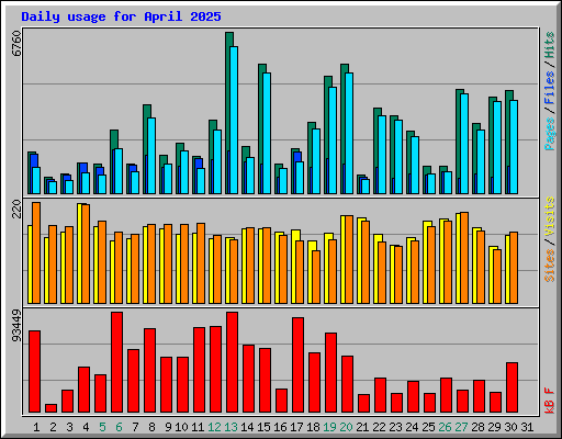 Daily usage for April 2025