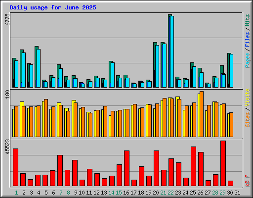 Daily usage for June 2025