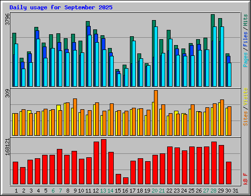 Daily usage for September 2025