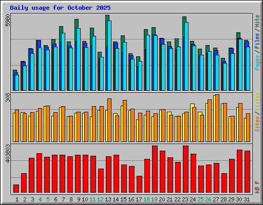 Daily usage for October 2025