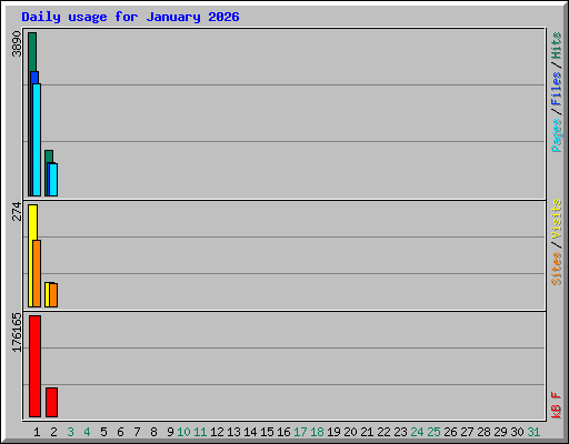 Daily usage for January 2026