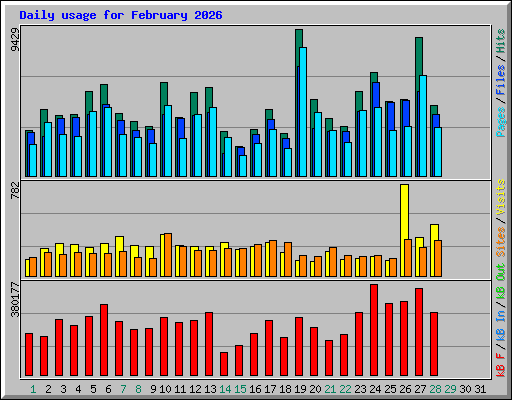 Daily usage for February 2026