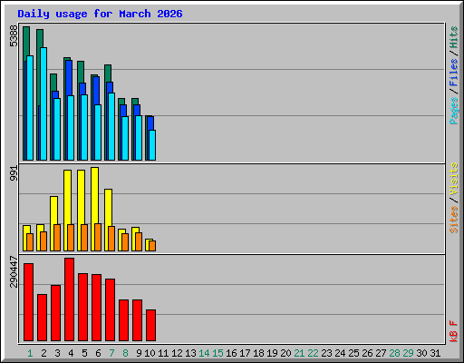 Daily usage for March 2026