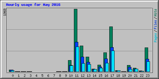 Hourly usage for May 2016